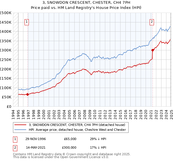 3, SNOWDON CRESCENT, CHESTER, CH4 7PH: Price paid vs HM Land Registry's House Price Index