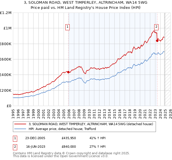 3, SOLOMAN ROAD, WEST TIMPERLEY, ALTRINCHAM, WA14 5WG: Price paid vs HM Land Registry's House Price Index