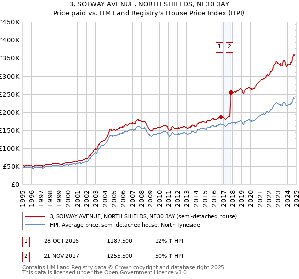 3, SOLWAY AVENUE, NORTH SHIELDS, NE30 3AY: Price paid vs HM Land Registry's House Price Index