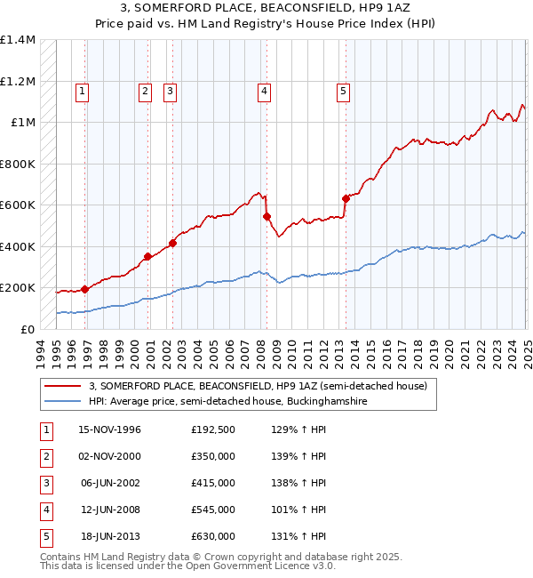 3, SOMERFORD PLACE, BEACONSFIELD, HP9 1AZ: Price paid vs HM Land Registry's House Price Index