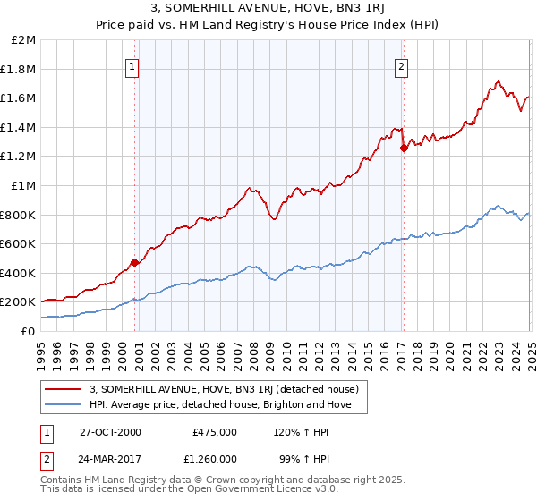 3, SOMERHILL AVENUE, HOVE, BN3 1RJ: Price paid vs HM Land Registry's House Price Index