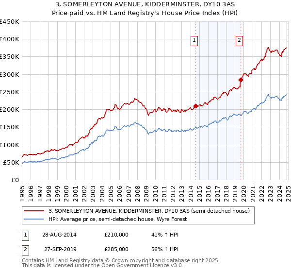 3, SOMERLEYTON AVENUE, KIDDERMINSTER, DY10 3AS: Price paid vs HM Land Registry's House Price Index