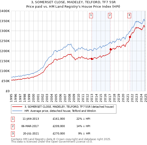 3, SOMERSET CLOSE, MADELEY, TELFORD, TF7 5SR: Price paid vs HM Land Registry's House Price Index