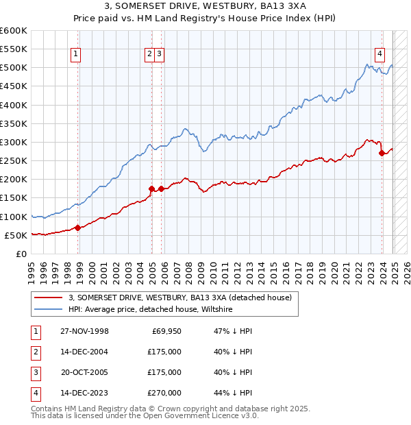 3, SOMERSET DRIVE, WESTBURY, BA13 3XA: Price paid vs HM Land Registry's House Price Index