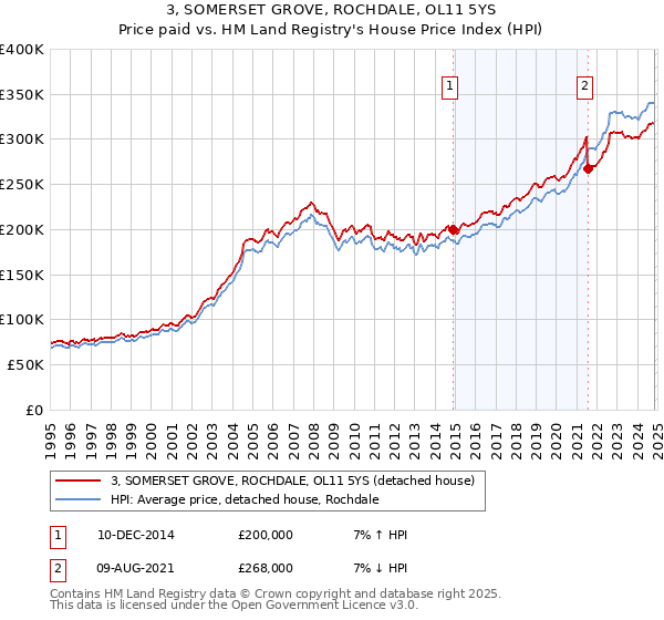 3, SOMERSET GROVE, ROCHDALE, OL11 5YS: Price paid vs HM Land Registry's House Price Index