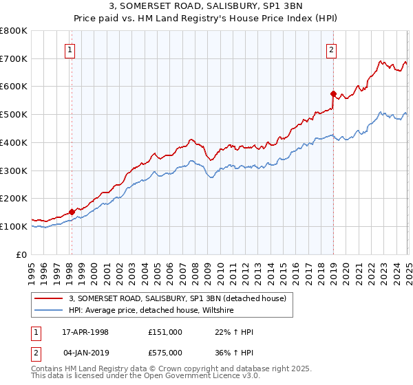 3, SOMERSET ROAD, SALISBURY, SP1 3BN: Price paid vs HM Land Registry's House Price Index