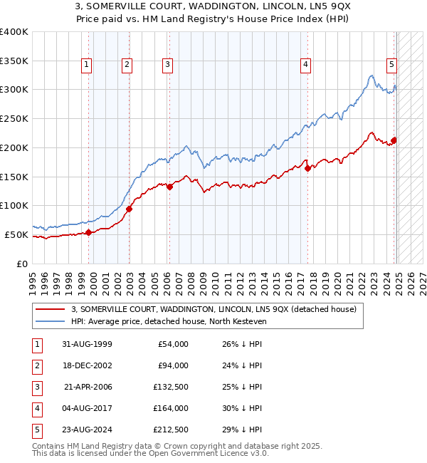 3, SOMERVILLE COURT, WADDINGTON, LINCOLN, LN5 9QX: Price paid vs HM Land Registry's House Price Index