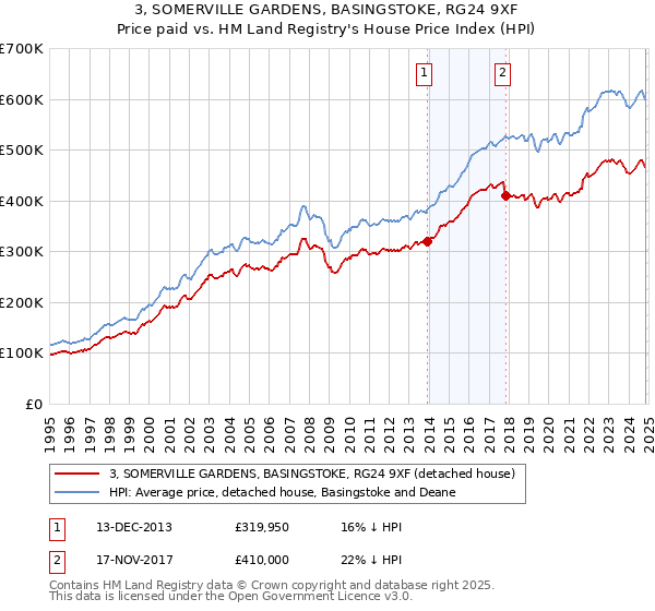 3, SOMERVILLE GARDENS, BASINGSTOKE, RG24 9XF: Price paid vs HM Land Registry's House Price Index