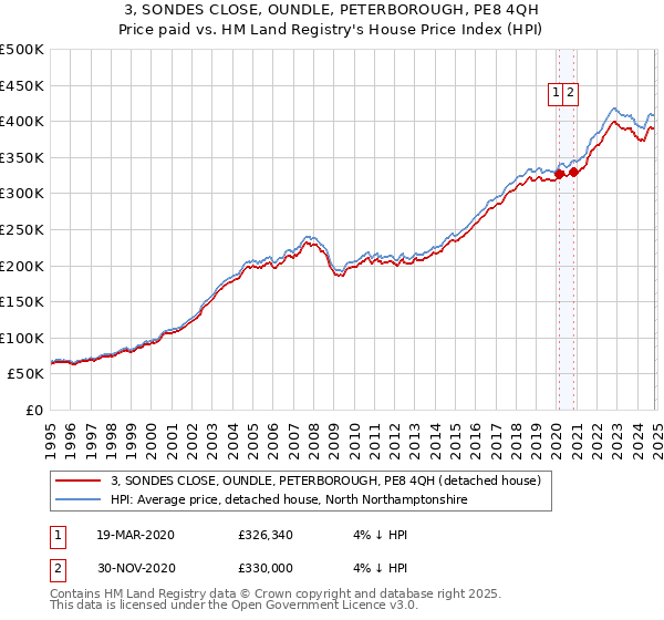 3, SONDES CLOSE, OUNDLE, PETERBOROUGH, PE8 4QH: Price paid vs HM Land Registry's House Price Index