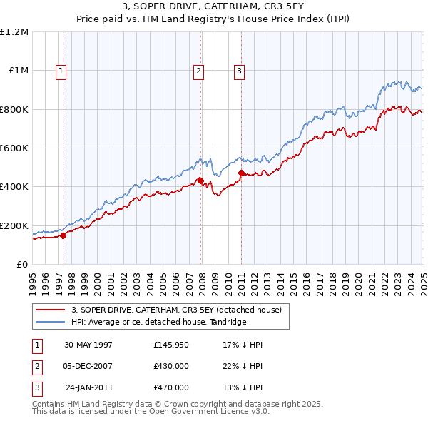 3, SOPER DRIVE, CATERHAM, CR3 5EY: Price paid vs HM Land Registry's House Price Index