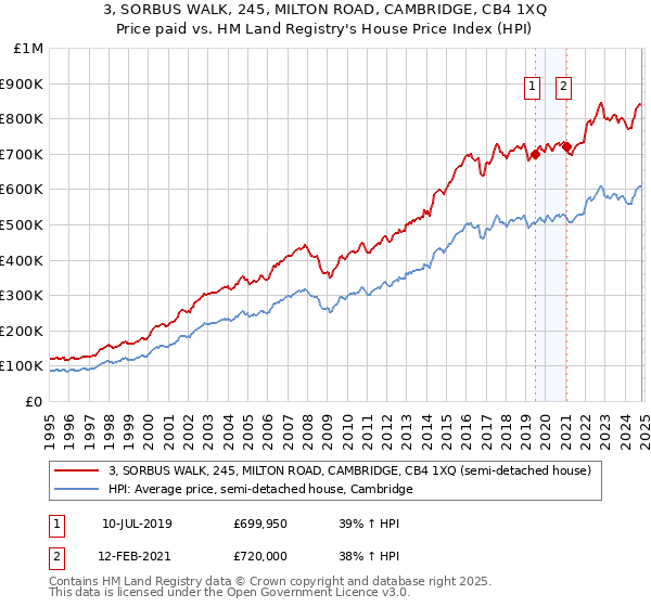 3, SORBUS WALK, 245, MILTON ROAD, CAMBRIDGE, CB4 1XQ: Price paid vs HM Land Registry's House Price Index