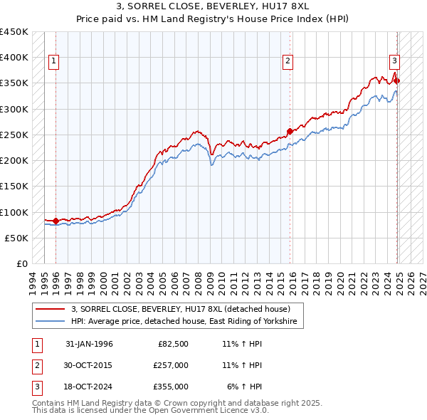 3, SORREL CLOSE, BEVERLEY, HU17 8XL: Price paid vs HM Land Registry's House Price Index