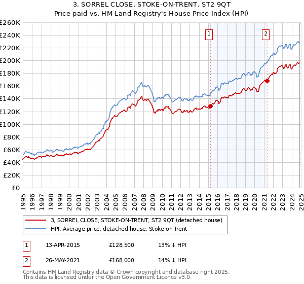 3, SORREL CLOSE, STOKE-ON-TRENT, ST2 9QT: Price paid vs HM Land Registry's House Price Index