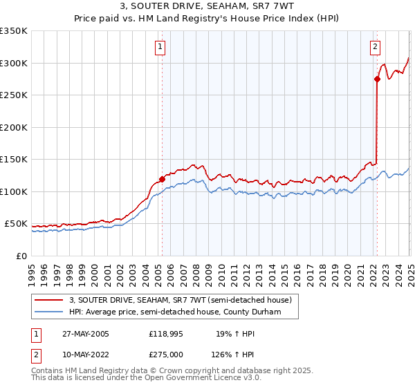 3, SOUTER DRIVE, SEAHAM, SR7 7WT: Price paid vs HM Land Registry's House Price Index