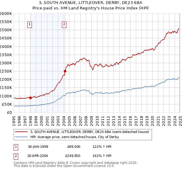 3, SOUTH AVENUE, LITTLEOVER, DERBY, DE23 6BA: Price paid vs HM Land Registry's House Price Index