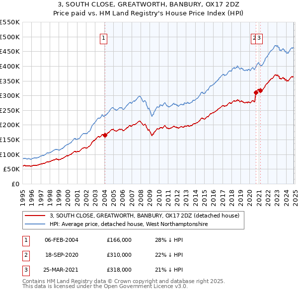 3, SOUTH CLOSE, GREATWORTH, BANBURY, OX17 2DZ: Price paid vs HM Land Registry's House Price Index