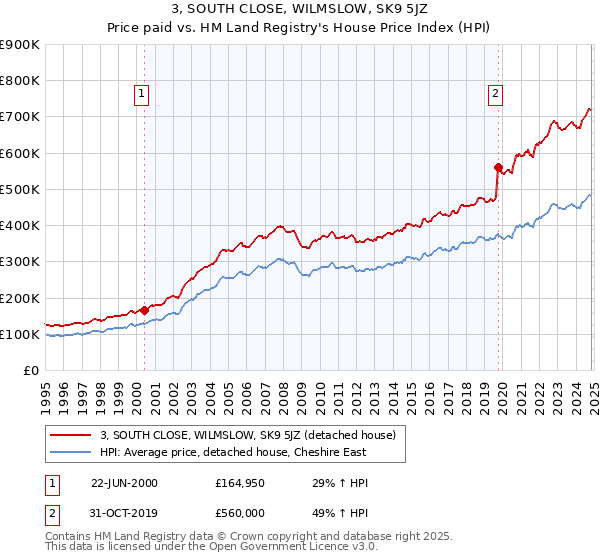 3, SOUTH CLOSE, WILMSLOW, SK9 5JZ: Price paid vs HM Land Registry's House Price Index