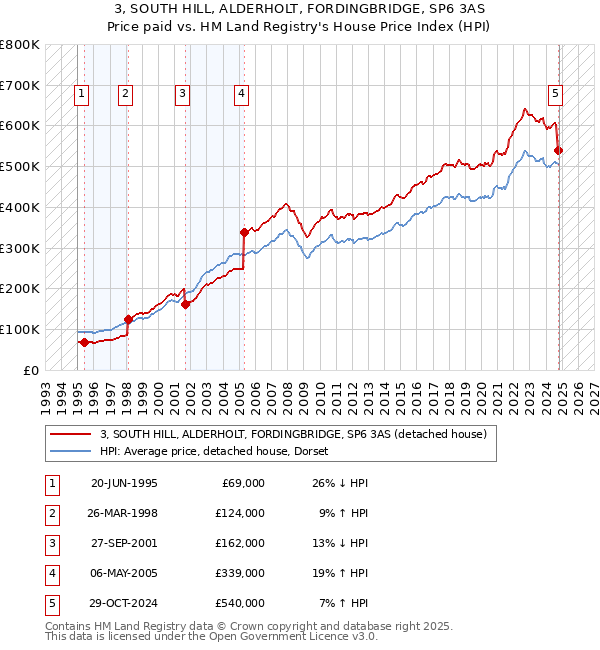 3, SOUTH HILL, ALDERHOLT, FORDINGBRIDGE, SP6 3AS: Price paid vs HM Land Registry's House Price Index