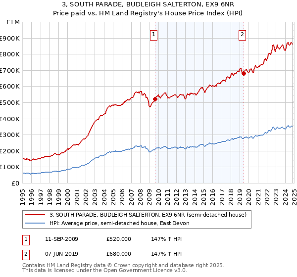 3, SOUTH PARADE, BUDLEIGH SALTERTON, EX9 6NR: Price paid vs HM Land Registry's House Price Index