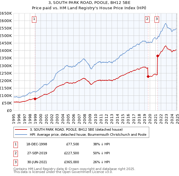 3, SOUTH PARK ROAD, POOLE, BH12 5BE: Price paid vs HM Land Registry's House Price Index