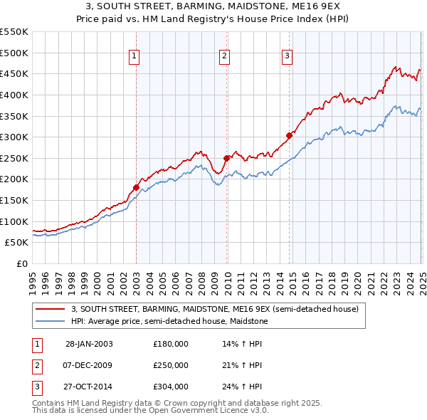 3, SOUTH STREET, BARMING, MAIDSTONE, ME16 9EX: Price paid vs HM Land Registry's House Price Index