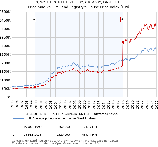 3, SOUTH STREET, KEELBY, GRIMSBY, DN41 8HE: Price paid vs HM Land Registry's House Price Index