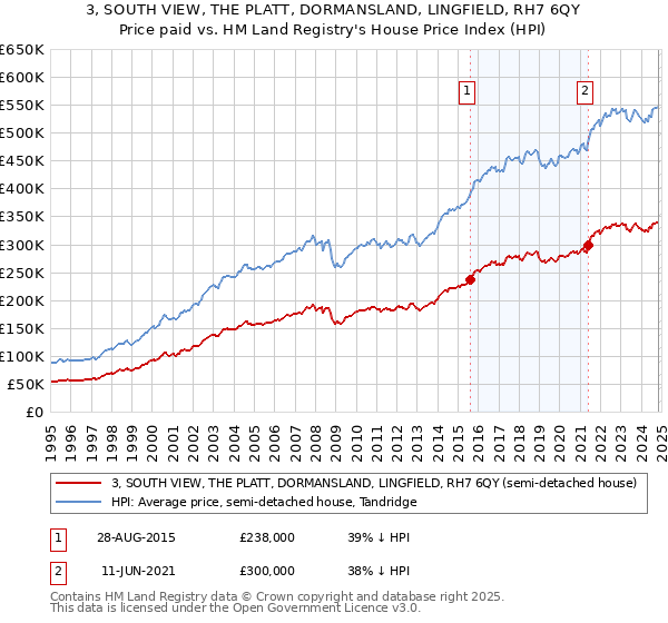 3, SOUTH VIEW, THE PLATT, DORMANSLAND, LINGFIELD, RH7 6QY: Price paid vs HM Land Registry's House Price Index