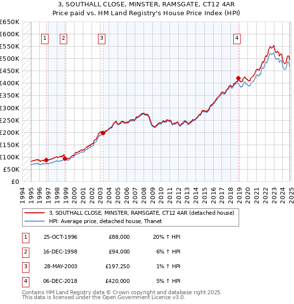 3, SOUTHALL CLOSE, MINSTER, RAMSGATE, CT12 4AR: Price paid vs HM Land Registry's House Price Index