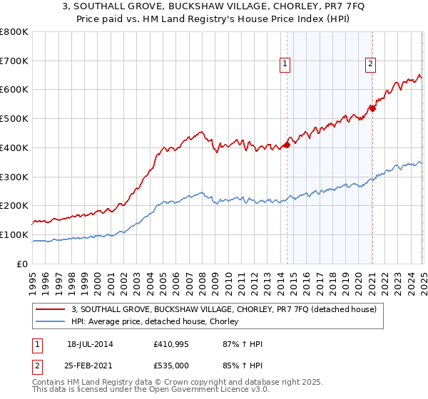 3, SOUTHALL GROVE, BUCKSHAW VILLAGE, CHORLEY, PR7 7FQ: Price paid vs HM Land Registry's House Price Index