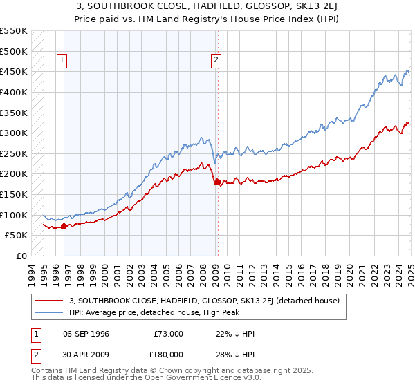 3, SOUTHBROOK CLOSE, HADFIELD, GLOSSOP, SK13 2EJ: Price paid vs HM Land Registry's House Price Index