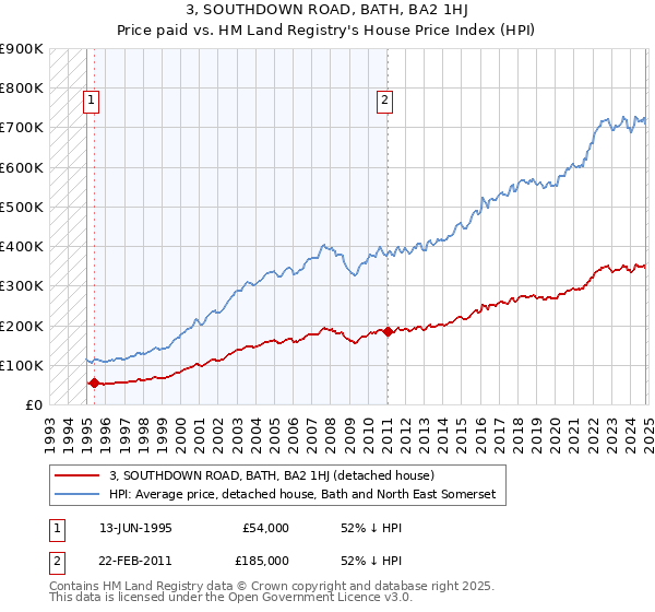 3, SOUTHDOWN ROAD, BATH, BA2 1HJ: Price paid vs HM Land Registry's House Price Index