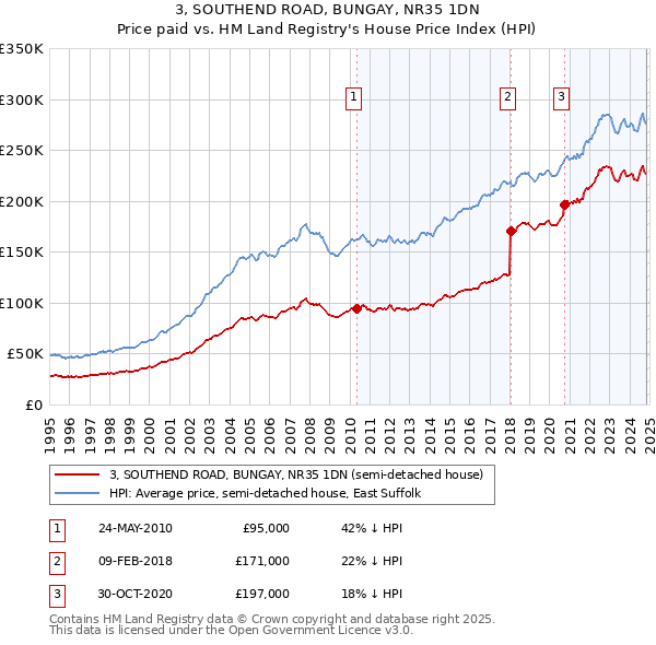 3, SOUTHEND ROAD, BUNGAY, NR35 1DN: Price paid vs HM Land Registry's House Price Index