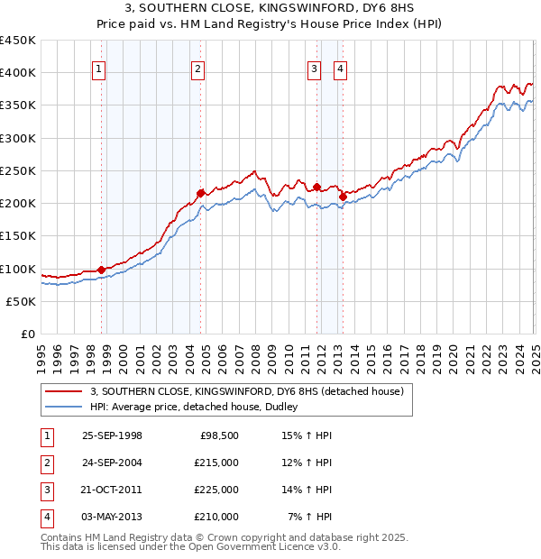 3, SOUTHERN CLOSE, KINGSWINFORD, DY6 8HS: Price paid vs HM Land Registry's House Price Index