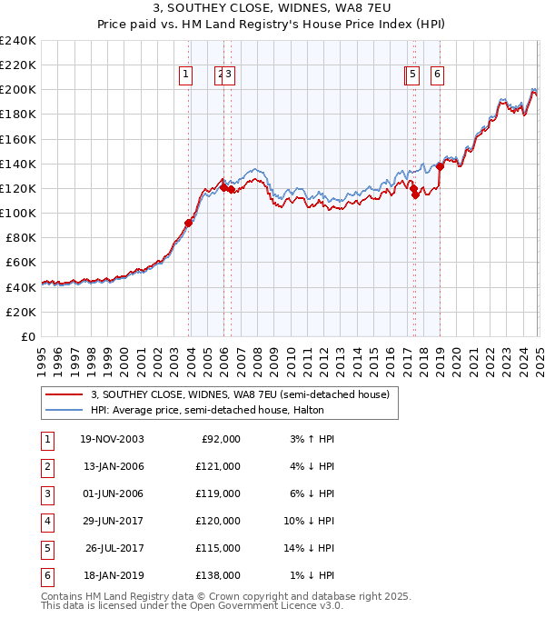 3, SOUTHEY CLOSE, WIDNES, WA8 7EU: Price paid vs HM Land Registry's House Price Index