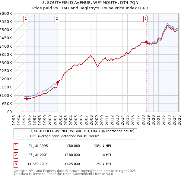 3, SOUTHFIELD AVENUE, WEYMOUTH, DT4 7QN: Price paid vs HM Land Registry's House Price Index