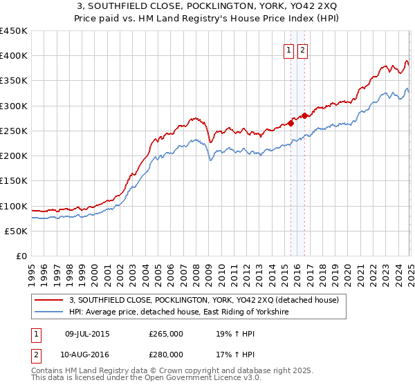 3, SOUTHFIELD CLOSE, POCKLINGTON, YORK, YO42 2XQ: Price paid vs HM Land Registry's House Price Index