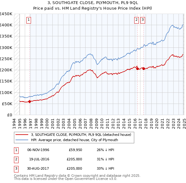 3, SOUTHGATE CLOSE, PLYMOUTH, PL9 9QL: Price paid vs HM Land Registry's House Price Index