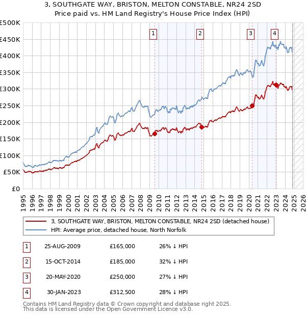 3, SOUTHGATE WAY, BRISTON, MELTON CONSTABLE, NR24 2SD: Price paid vs HM Land Registry's House Price Index