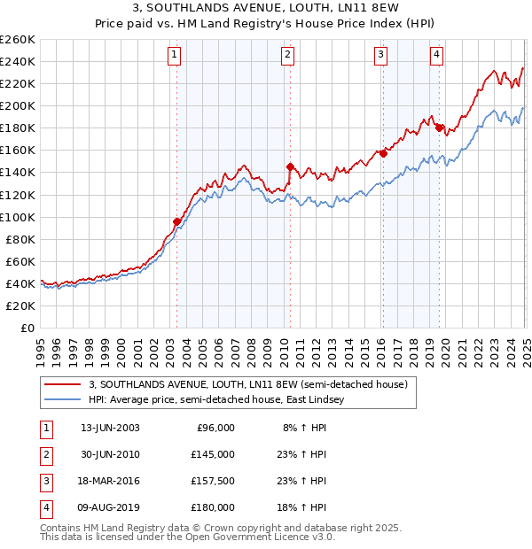 3, SOUTHLANDS AVENUE, LOUTH, LN11 8EW: Price paid vs HM Land Registry's House Price Index