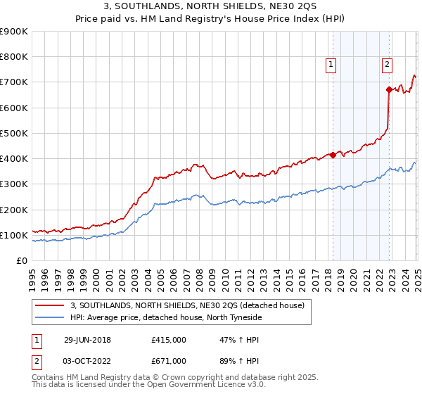 3, SOUTHLANDS, NORTH SHIELDS, NE30 2QS: Price paid vs HM Land Registry's House Price Index