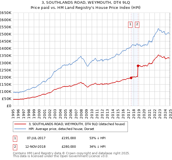 3, SOUTHLANDS ROAD, WEYMOUTH, DT4 9LQ: Price paid vs HM Land Registry's House Price Index