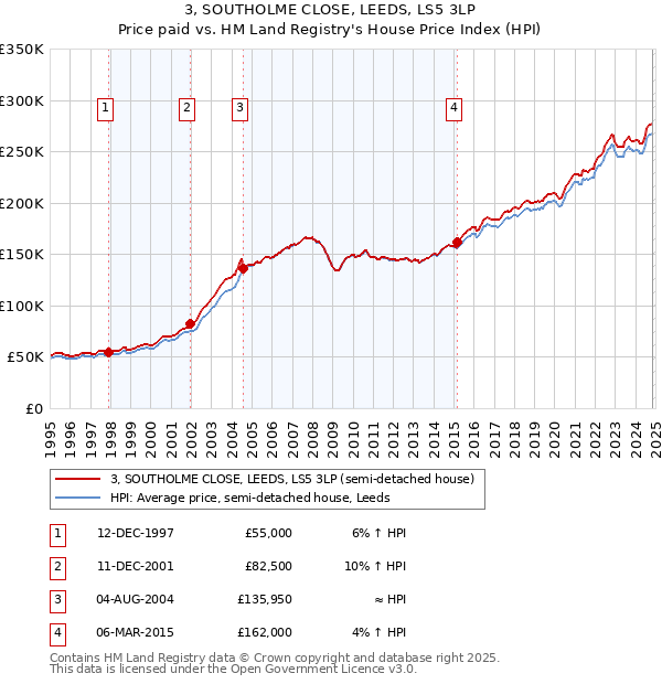 3, SOUTHOLME CLOSE, LEEDS, LS5 3LP: Price paid vs HM Land Registry's House Price Index