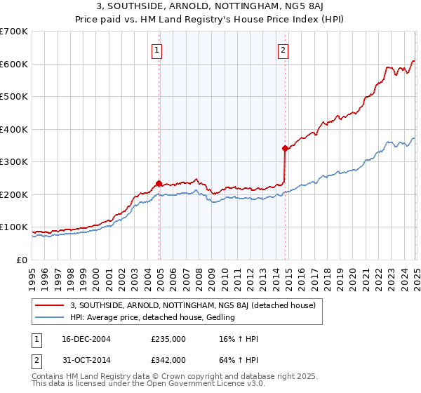 3, SOUTHSIDE, ARNOLD, NOTTINGHAM, NG5 8AJ: Price paid vs HM Land Registry's House Price Index