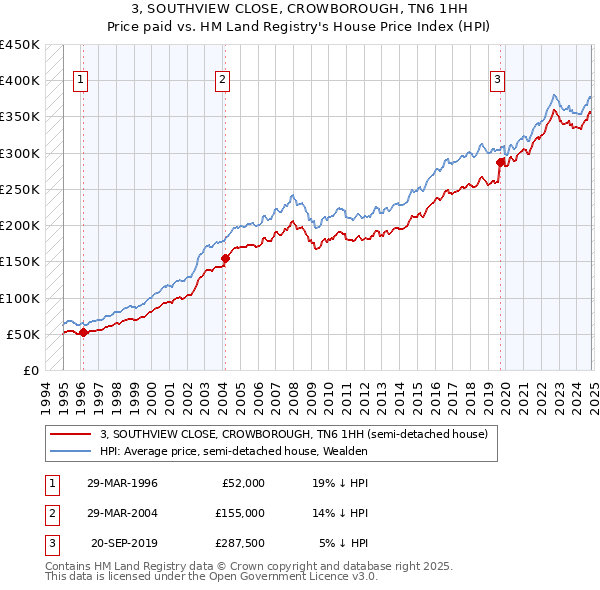 3, SOUTHVIEW CLOSE, CROWBOROUGH, TN6 1HH: Price paid vs HM Land Registry's House Price Index