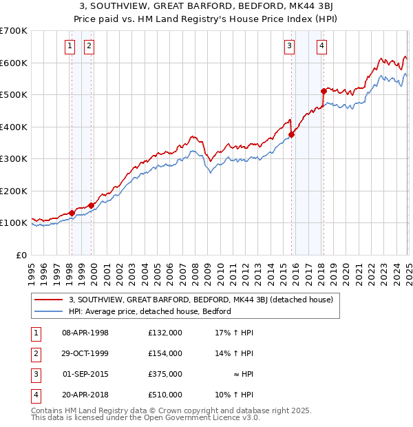 3, SOUTHVIEW, GREAT BARFORD, BEDFORD, MK44 3BJ: Price paid vs HM Land Registry's House Price Index