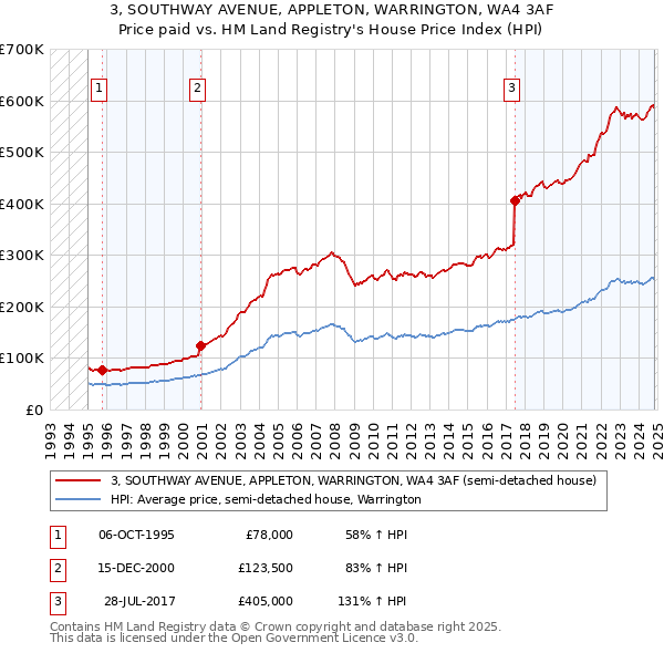 3, SOUTHWAY AVENUE, APPLETON, WARRINGTON, WA4 3AF: Price paid vs HM Land Registry's House Price Index