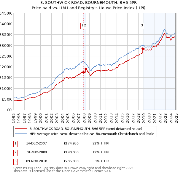 3, SOUTHWICK ROAD, BOURNEMOUTH, BH6 5PR: Price paid vs HM Land Registry's House Price Index