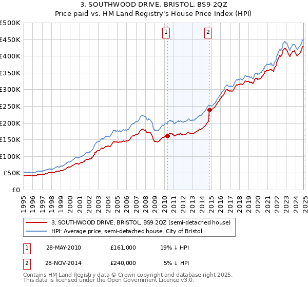 3, SOUTHWOOD DRIVE, BRISTOL, BS9 2QZ: Price paid vs HM Land Registry's House Price Index