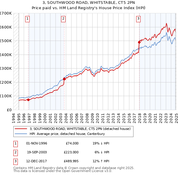 3, SOUTHWOOD ROAD, WHITSTABLE, CT5 2PN: Price paid vs HM Land Registry's House Price Index