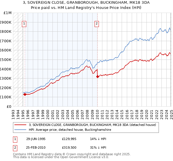 3, SOVEREIGN CLOSE, GRANBOROUGH, BUCKINGHAM, MK18 3DA: Price paid vs HM Land Registry's House Price Index